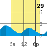 Clarksburg tide chart for Monday, May 29, 2023