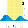Clarksburg tide chart for Tuesday, May 2, 2023