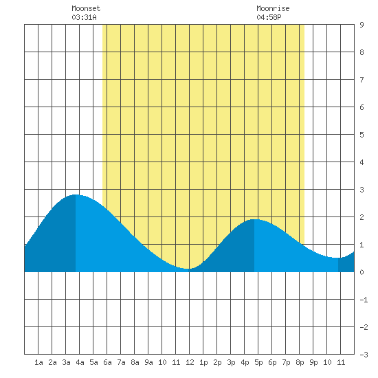 Clarksburg tide chart for Wednesday, May 31, 2023
