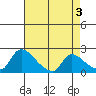 Clarksburg tide chart for Wednesday, May 3, 2023