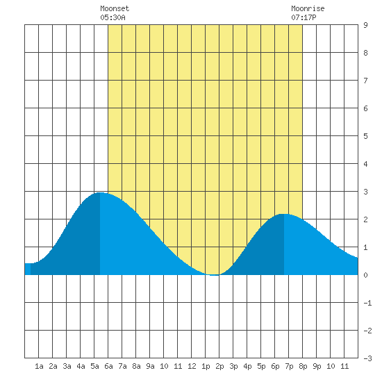 Clarksburg tide chart for Thursday, May 4, 2023
