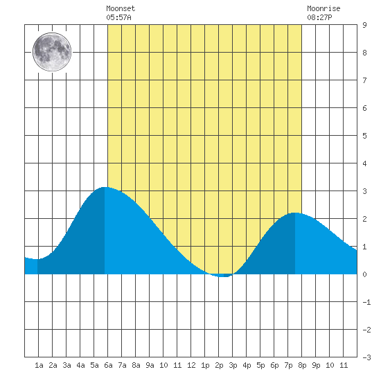 Clarksburg tide chart for Friday, May 5, 2023