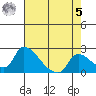 Clarksburg tide chart for Friday, May 5, 2023