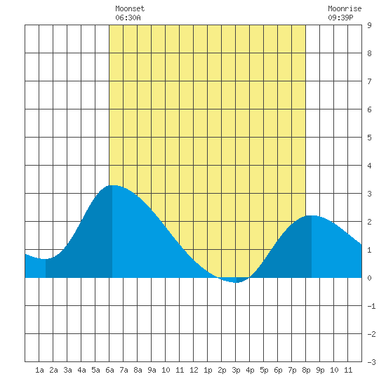 Clarksburg tide chart for Saturday, May 6, 2023