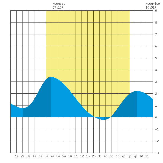 Clarksburg tide chart for Sunday, May 7, 2023