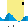 Clarksburg tide chart for Monday, May 8, 2023