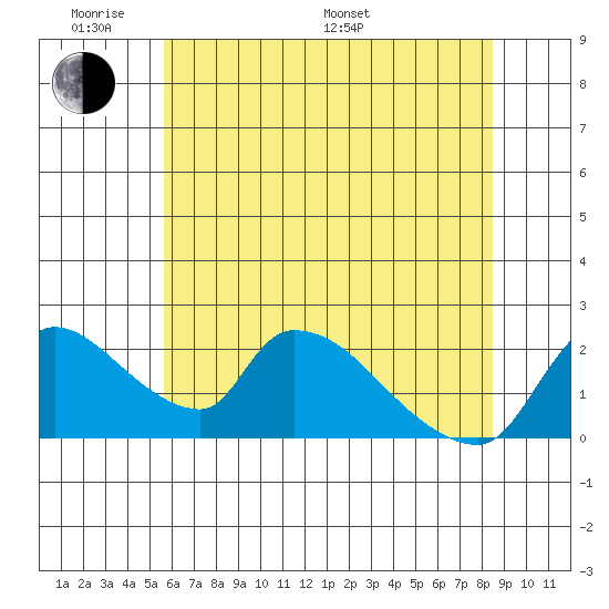 Clarksburg tide chart for Saturday, June 10, 2023