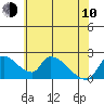 Clarksburg tide chart for Saturday, June 10, 2023