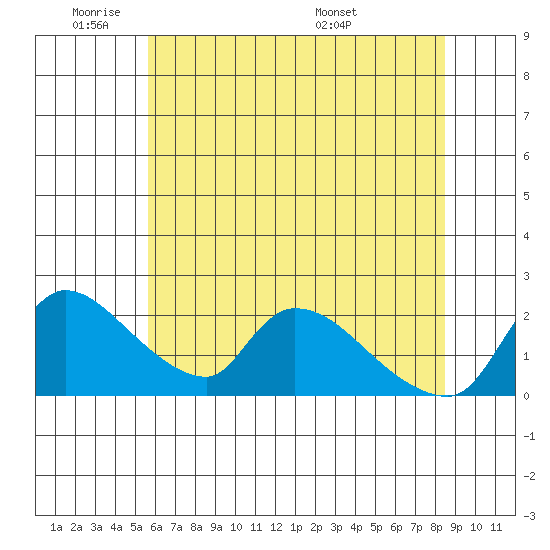 Clarksburg tide chart for Sunday, June 11, 2023