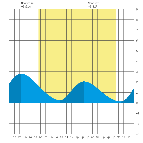 Clarksburg tide chart for Monday, June 12, 2023