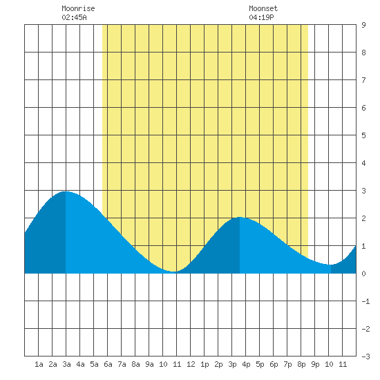 Clarksburg tide chart for Tuesday, June 13, 2023