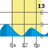 Clarksburg tide chart for Tuesday, June 13, 2023