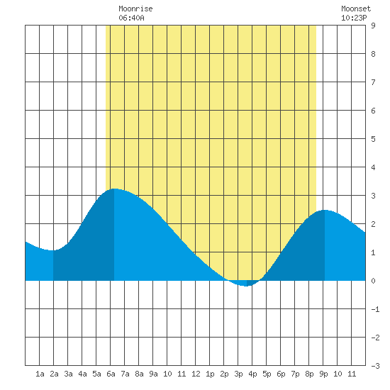 Clarksburg tide chart for Monday, June 19, 2023