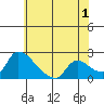 Clarksburg tide chart for Thursday, June 1, 2023