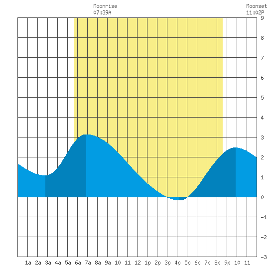 Clarksburg tide chart for Tuesday, June 20, 2023