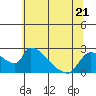 Clarksburg tide chart for Wednesday, June 21, 2023