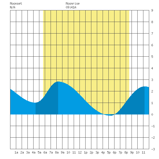 Clarksburg tide chart for Thursday, June 22, 2023