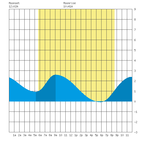 Clarksburg tide chart for Friday, June 23, 2023