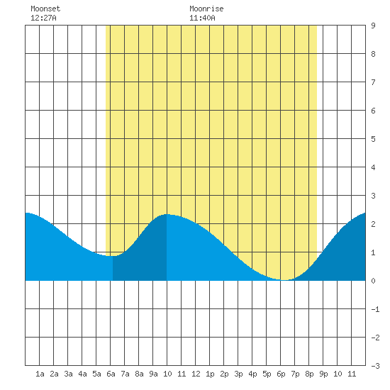 Clarksburg tide chart for Saturday, June 24, 2023