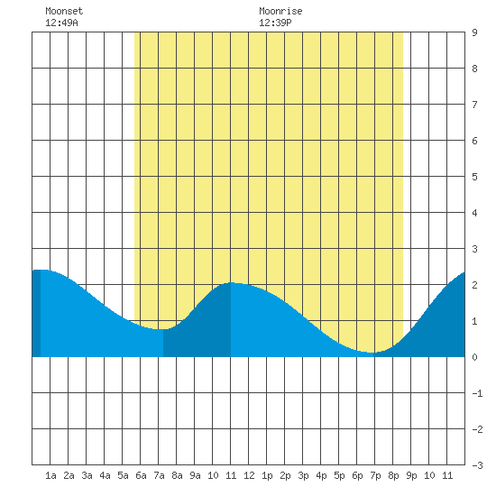 Clarksburg tide chart for Sunday, June 25, 2023