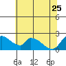 Clarksburg tide chart for Sunday, June 25, 2023