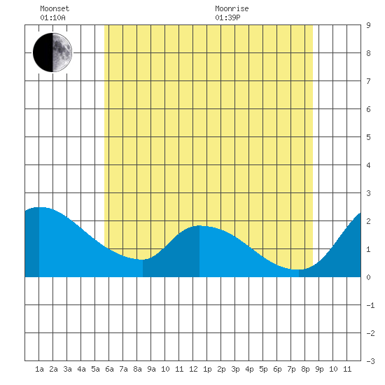 Clarksburg tide chart for Monday, June 26, 2023