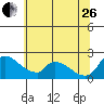 Clarksburg tide chart for Monday, June 26, 2023