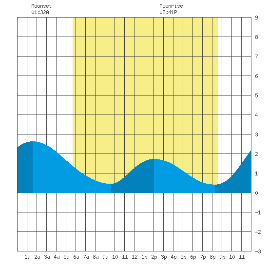Clarksburg tide chart for Tuesday, June 27, 2023