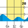 Clarksburg tide chart for Wednesday, June 28, 2023