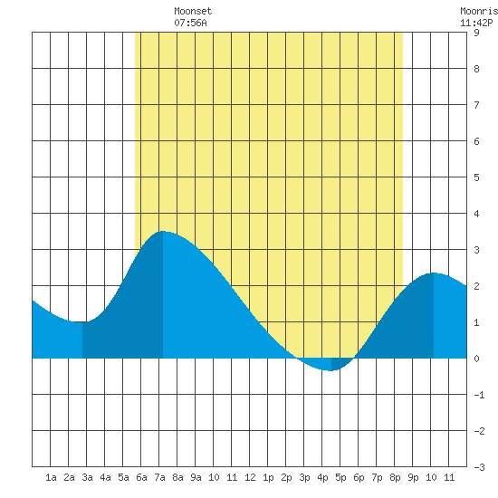 Clarksburg tide chart for Tuesday, June 6, 2023