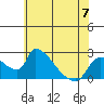Clarksburg tide chart for Wednesday, June 7, 2023