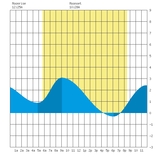 Clarksburg tide chart for Thursday, June 8, 2023