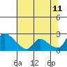 Clarksburg tide chart for Tuesday, July 11, 2023