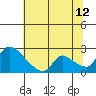 Clarksburg tide chart for Wednesday, July 12, 2023