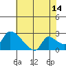 Clarksburg tide chart for Friday, July 14, 2023