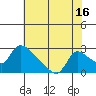 Clarksburg tide chart for Sunday, July 16, 2023