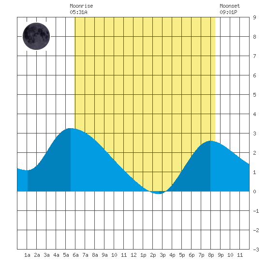 Clarksburg tide chart for Monday, July 17, 2023