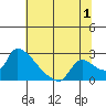 Clarksburg tide chart for Saturday, July 1, 2023