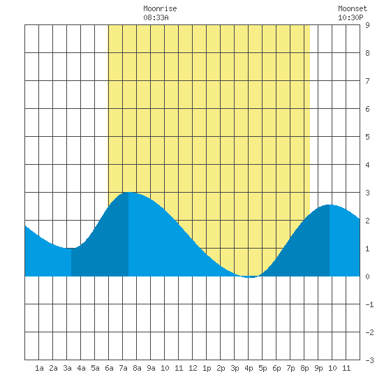 Clarksburg tide chart for Thursday, July 20, 2023