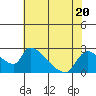 Clarksburg tide chart for Thursday, July 20, 2023