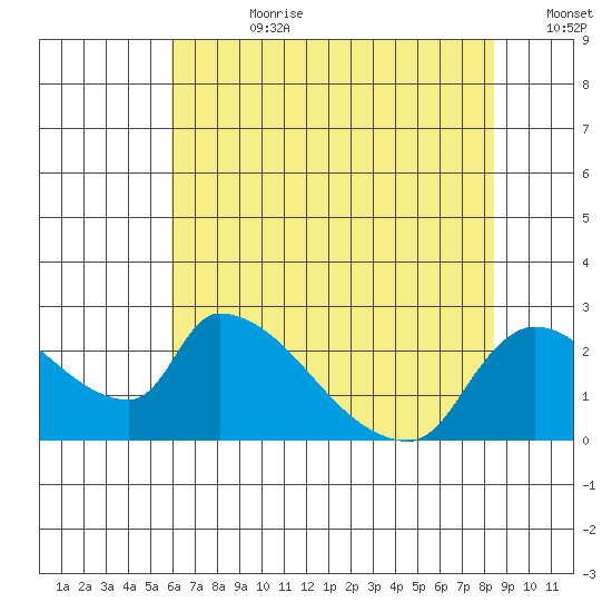 Clarksburg tide chart for Friday, July 21, 2023