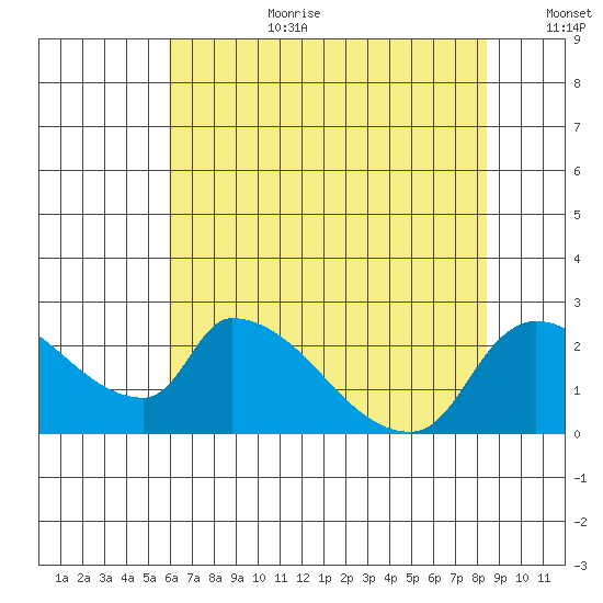 Clarksburg tide chart for Saturday, July 22, 2023
