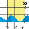 Clarksburg tide chart for Saturday, July 22, 2023