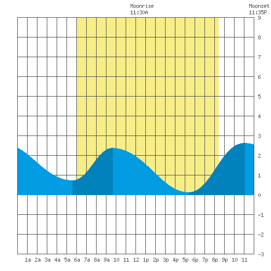 Clarksburg tide chart for Sunday, July 23, 2023