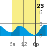 Clarksburg tide chart for Sunday, July 23, 2023