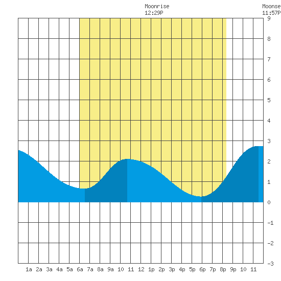 Clarksburg tide chart for Monday, July 24, 2023