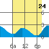 Clarksburg tide chart for Monday, July 24, 2023