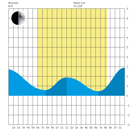 Clarksburg tide chart for Tuesday, July 25, 2023