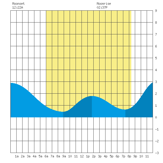 Clarksburg tide chart for Wednesday, July 26, 2023
