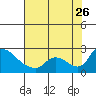 Clarksburg tide chart for Wednesday, July 26, 2023